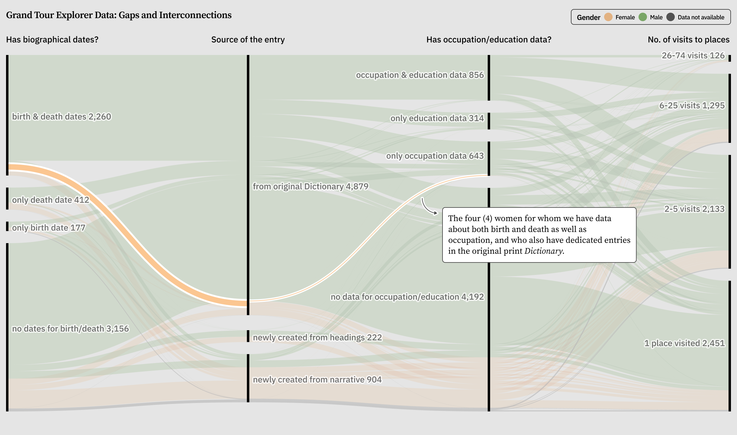 Visualization of Grand Tour Explorer data, highlighting four women with both birth and death dates, as well as dedicated entries in the original print Dictionary, and their occupation/education data availability from various sources. Number of visits to places ranges from one to over seventy per person. Text box and connecting lines emphasize the four women meeting the specified criteria.