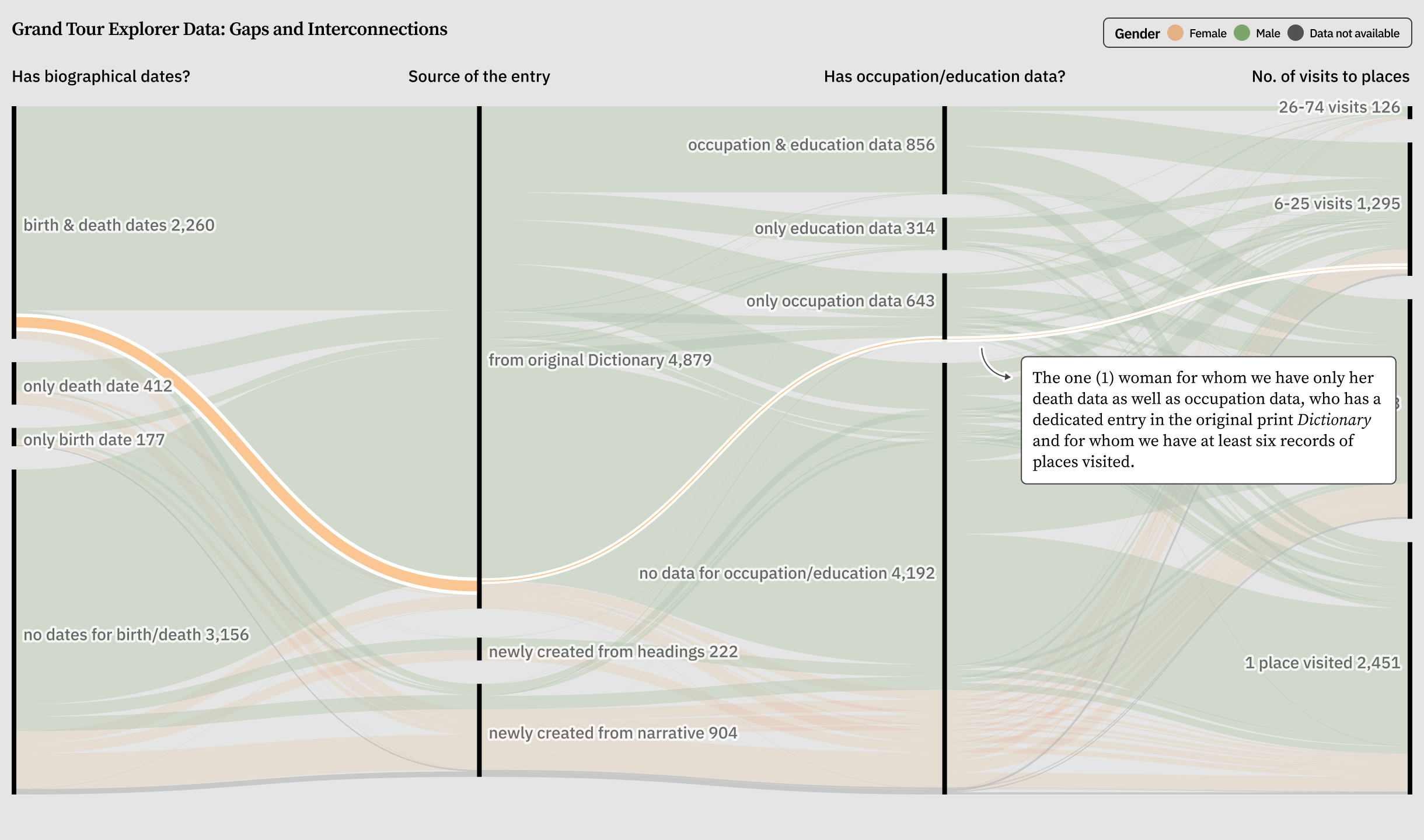 Building on the previously described visualization, this version highlights one woman who has only a death date and occupation data, along with a dedicated entry in the original Dictionary, and for whom we have records of 1-5 places visited. The text box and connecting line emphasize this individual meeting the specified criteria.