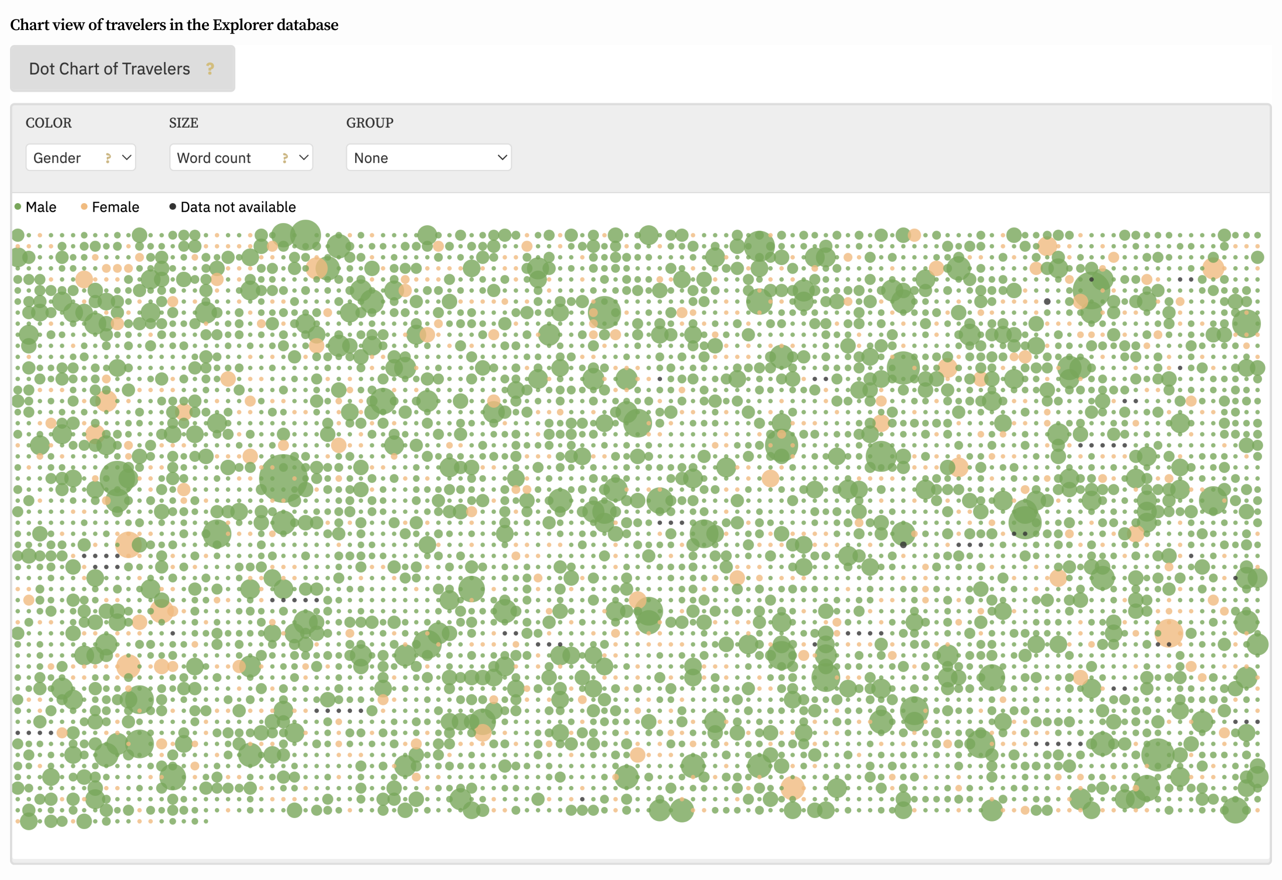 Two scatterplot arrays displaying circular data points of varying sizes. Points are colored gray for male, orange for female, or yellow for unknown gender. The left array has more yellow (unknown) while the right has more orange (female) data points.