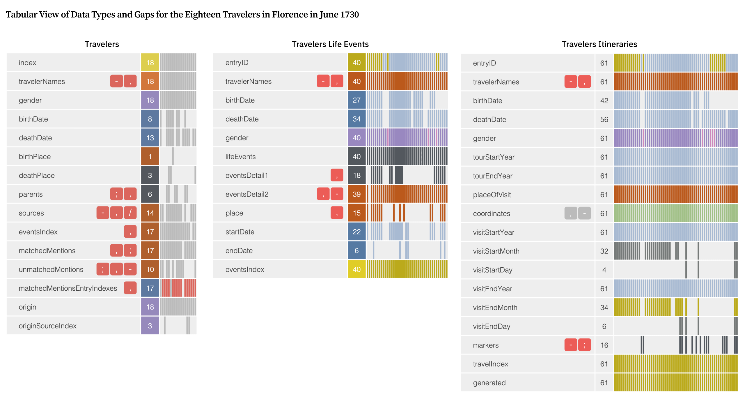 Four charts showing distributions of data across different fields, with each horizontal bar segmented by colors representing gender.
