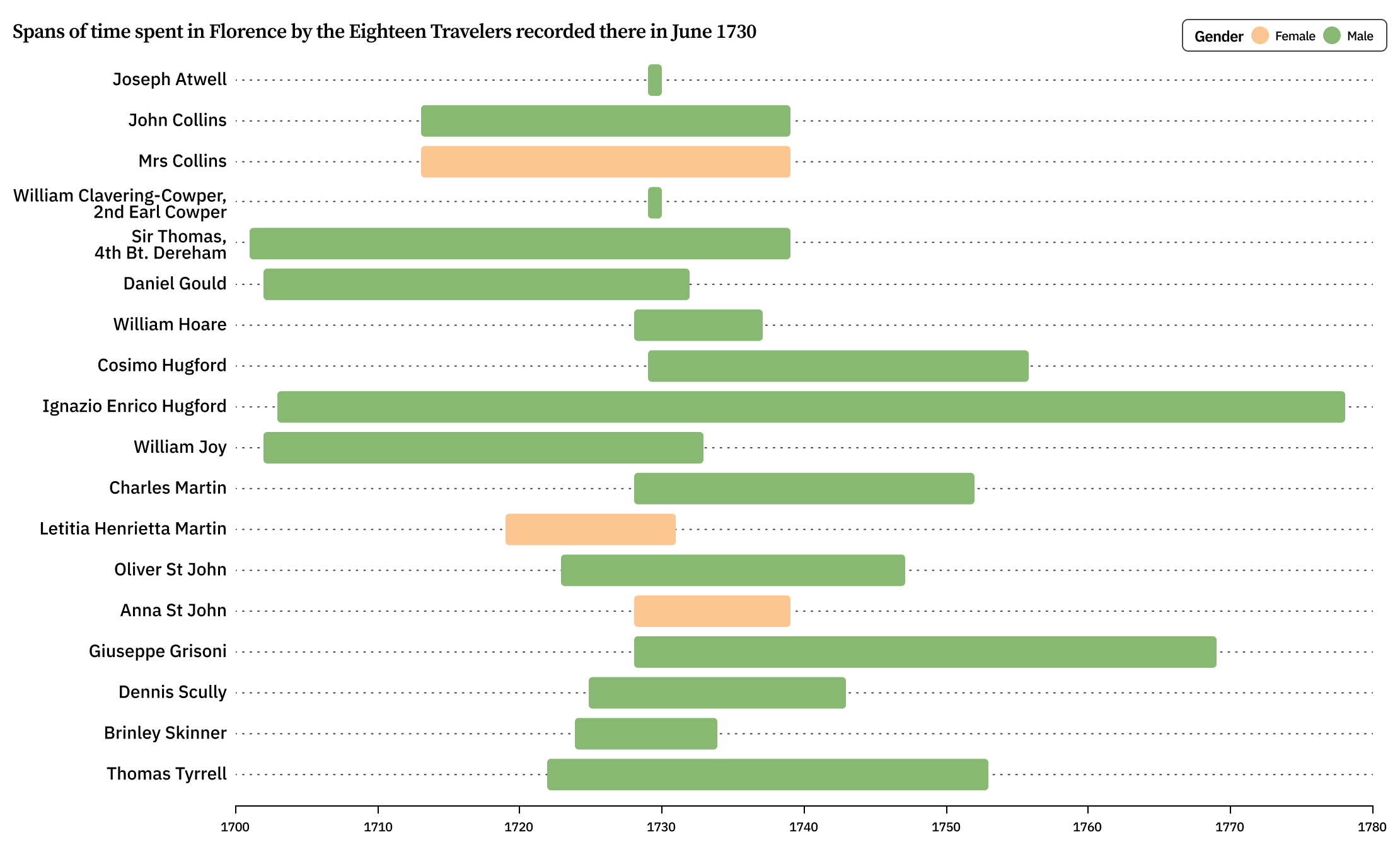 Bar chart showing spans of time spent in Florence by eighteen travelers recorded in June 1730. Ranges from roughly 1700 to 1780. Ignazio Enrico Hugford has the longest bar, followed by Cosimo Hugford. Joseph Atwell, John Collins, William Clavering-Cowper and 2nd Earl Cowper, Sir Thomas, 4th Bt. Dereham, and Thomas Tyrrell also have sizable bars. The rest have shorter bars.