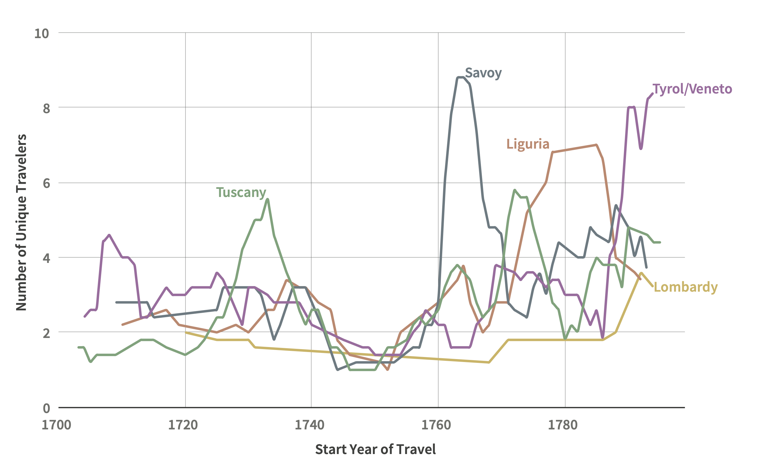 Line graph showing travel trends for five Italian cities from 1700-1800. Tuscany peaks around 1720, others rise later. Savoy and Tyrol/Veneto surge in second half of the 1700s. Lombardy steadily decreases then increases throughout. Graph conveys shifting popularity of travel destinations over time.
