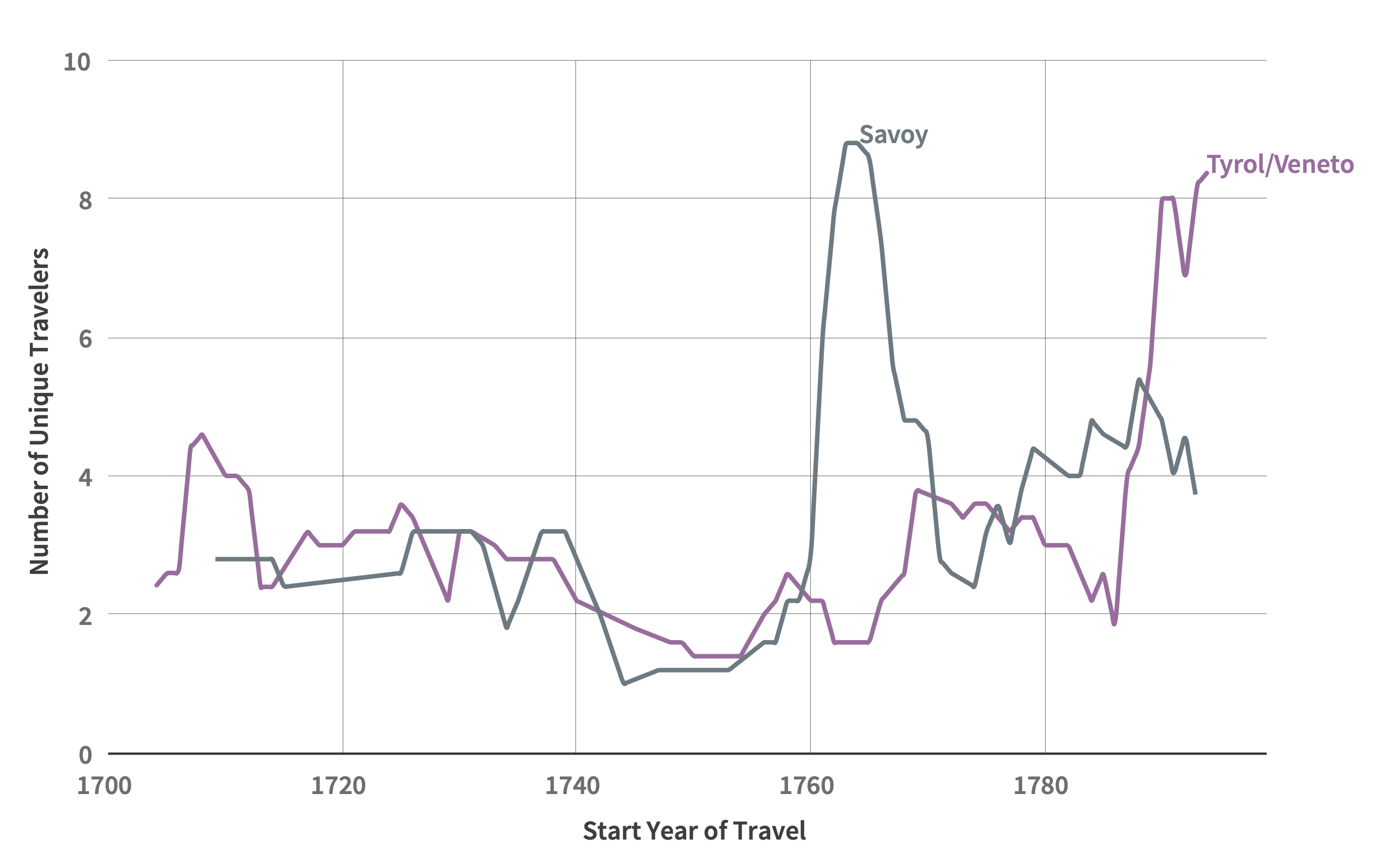 Line graph depicting travel trends in two Italian cities between 1700-1780. Savoy and Tyrol/Veneto rise sharply in the 1760s and 1780s, respectively. Visualization shows how destination preferences evolved over the time period.