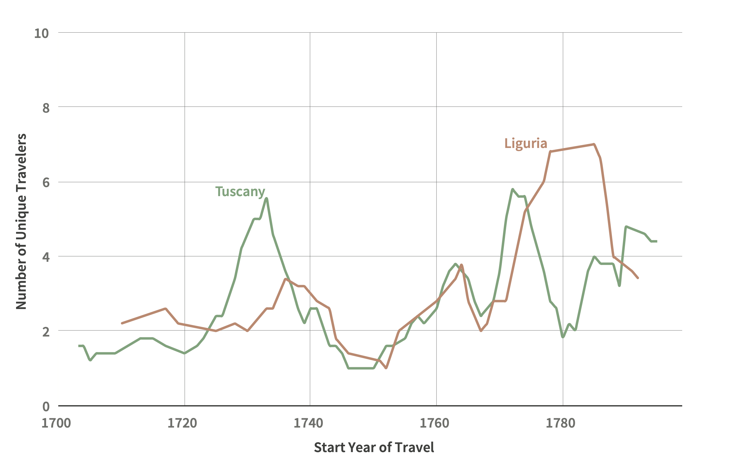 Line graph depicting travel trends in two Italian cities between 1700-1800. Tuscany peaks early, and Liguria rises sharply, along with Tuscany again, later.